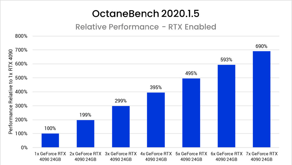 Изучаем влияние количества видеокарт GeForce RTX 4090 на рабочие задачи |  DigitalRazor: Игровые компьютеры | Дзен