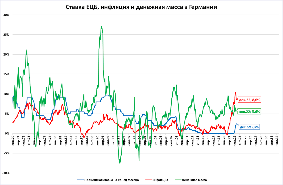 Что в Германии с денежной массой?
