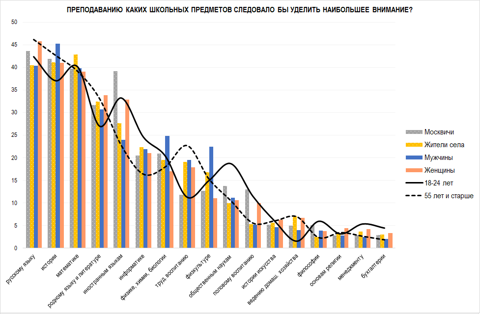 Статистика: levada.ru