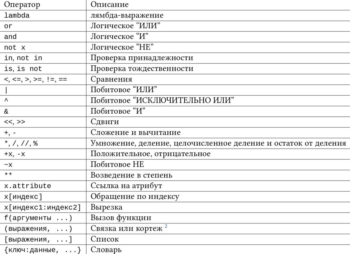 Операторы пайтон. Операторы питон таблица. Логические операторы питон 3. Таблица логических операций в питоне. Операторы логической функции на питоне.