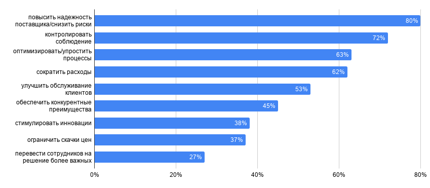 Преимущества внедрения SRM  по данным APQC