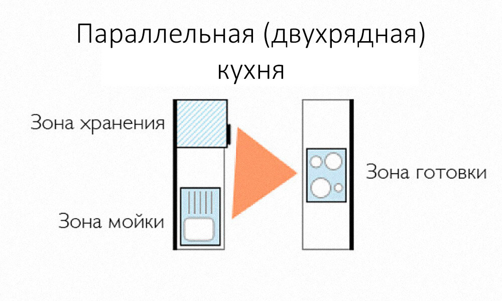 Рабочий треугольник на прямой кухне