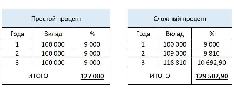 Фото сложный процент