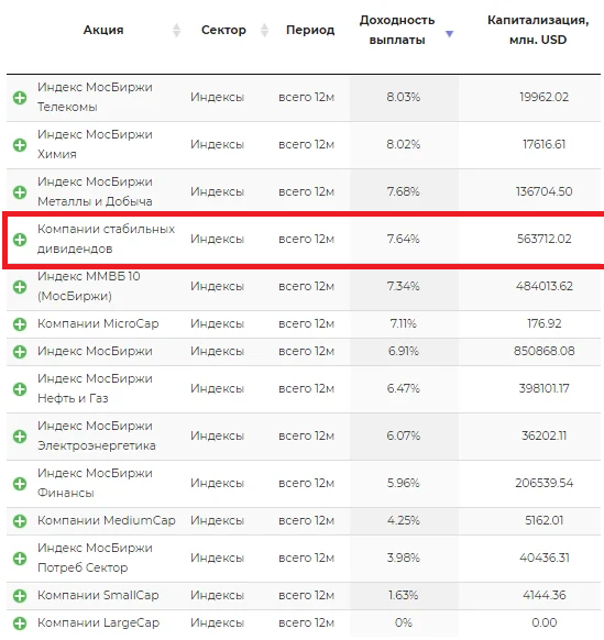 Какие акции войдут в индекс. Индекс Московской биржи по секторам. Компании МОСБИРЖИ по секторам. Индекс МОСБИРЖИ по секторам. Компании индекса МОСБИРЖИ.