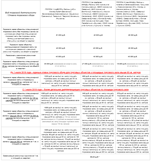 Таблица с официального сайта Москвы.
