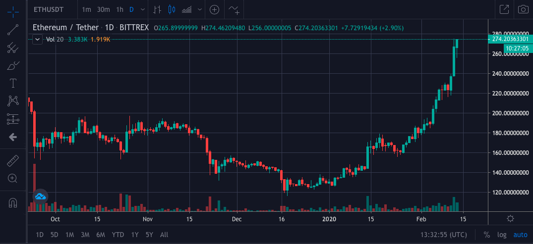 1-дневный таймфрейм ETH/USDT. Источник: TradingView