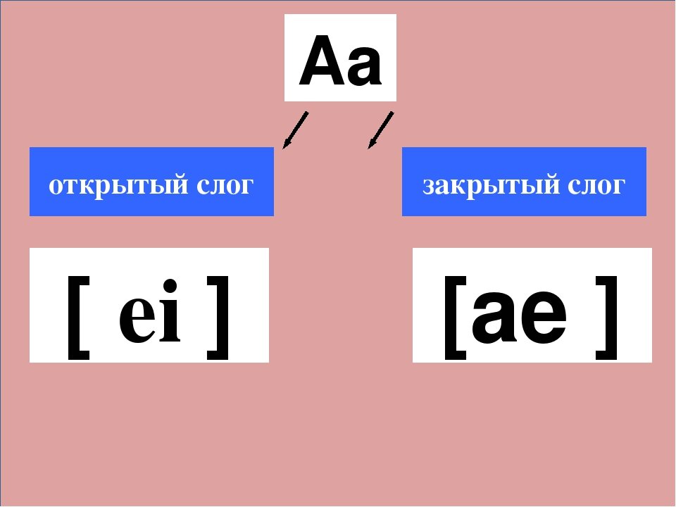 Открытый слог. Открытый и закрытый слог. Открытый и закрытый слог в английском языке. Открытые и закрытые слоги. E открытый и закрытый слог