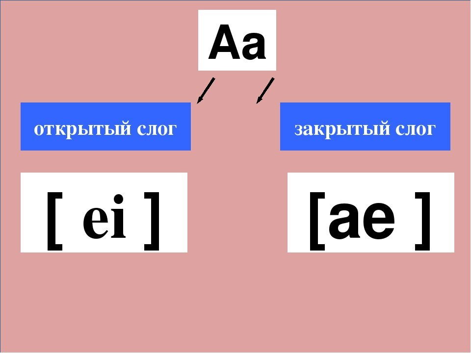 Открытый слог. Открытый и закрытый слог. Открытый и закрытый слог в английском языке. Открытые и закрытые слоги. E открытый и закрытый слог.