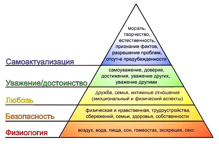 Упрощённая пирамида А.Маслоу