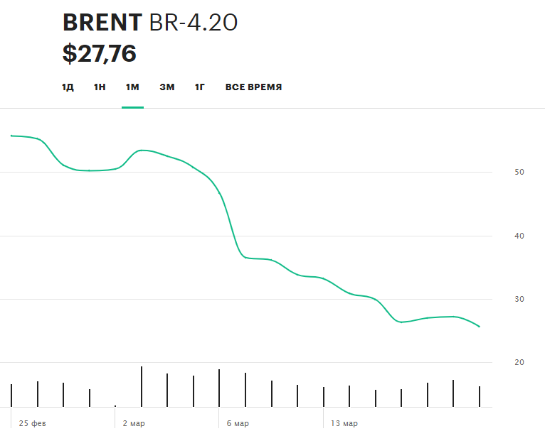График падения нефти