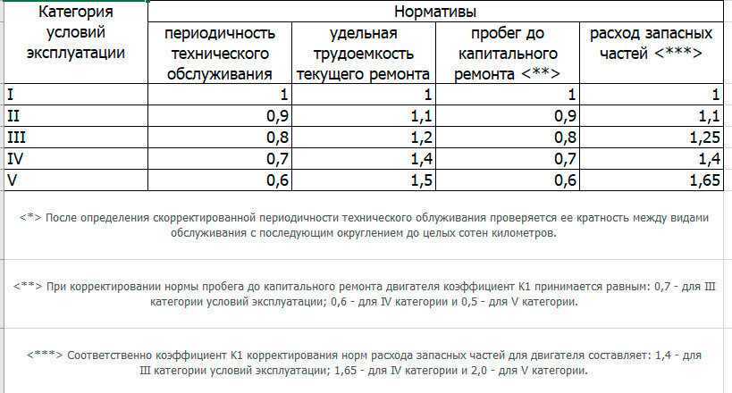 Коэффициент корректирования нормативов в зависимости от условий эксплуатации — K1 согласно вышеупомянутому Положению.