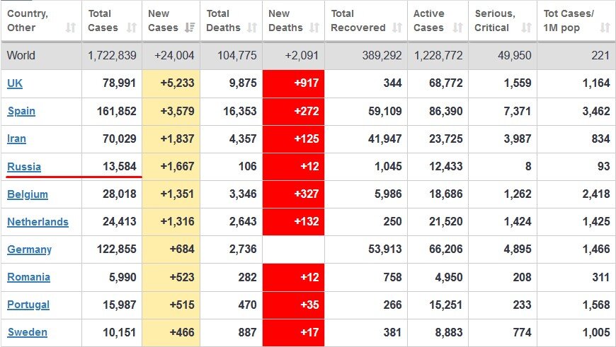 Статистика по новым случаям заражения на 11 апреля 2020 г.