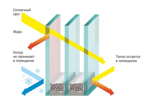 Мультифункциональное стекло