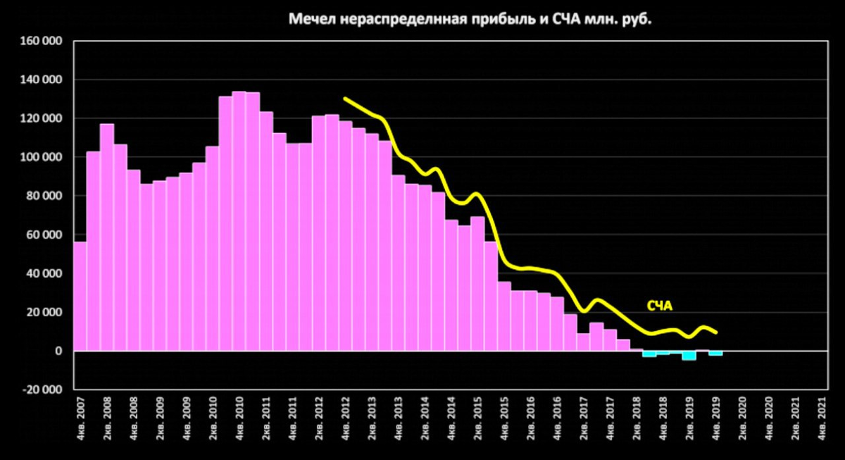 Нераспределённая прибыль и стоимость чистых активов компании Мечел по годам