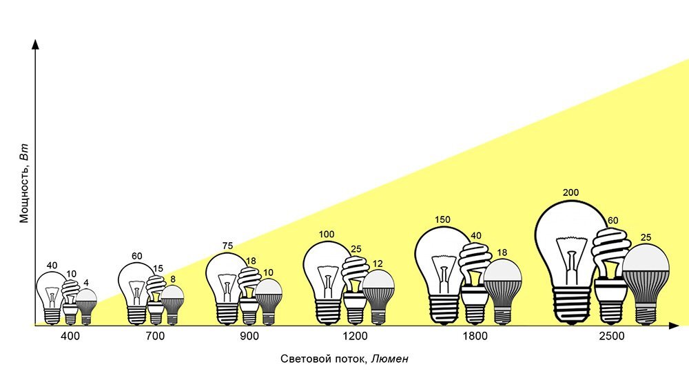 Приобретая светодиодную лампу, покупатель часто сталкивается с непонятной технической информацией на упаковке.