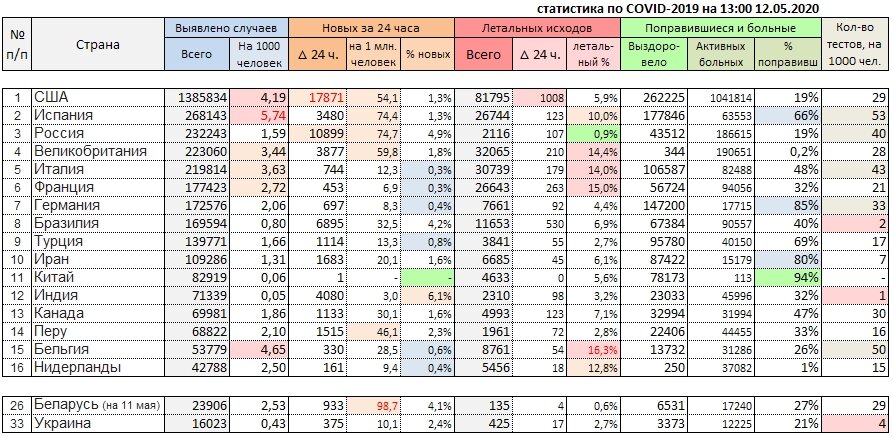 Коэффициент распространения новой коронавирусной инфекции в Москве опустился до минимального значения 0,94, уменьшившись за сутки на 0,03 (то есть один заболевший заражает в среднем 0,94 человека). В среднем по России этот показатель третий день подряд держится на минимальной отметке в 1,04. Кстати, Путин сказал что во второй половине мая еще в два раза увеличатся объемы тестирования. До 300 000! А значит спад будет выявлен не так сильно, как у остальных из-за более тщательного "прочёса" населения на выявление.
Что касается остального мира
Видно, что и США прошли свой пик, пошли на спад из стабильных 30000 случаев заражения, а также смертности в 2000-3000 за сутки, цифры упали в 1,5-2 раза.
Хотел отметить и Украину. Не так всё печально там согласно официальной статистики, но низкий уровень тестирования (тестов за всё время сделано меньше, чем в настоящее делается сейчас в России за сутки), очень сильно настораживает.
Интересная новость из Эстонии. Ученые Тартуского университета выявили две мутации коронавируса, которые встречаются только в Эстонии.