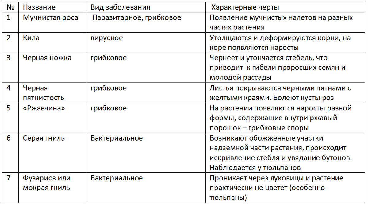 Таблица определения болезней растений