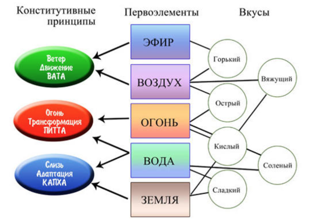 Ветер слизь желчь. Пять элементов стихий Аюрведа. Вкусы и Первоэлементы. Пять первоэлементов в аюрведе. Стихия вкуса.