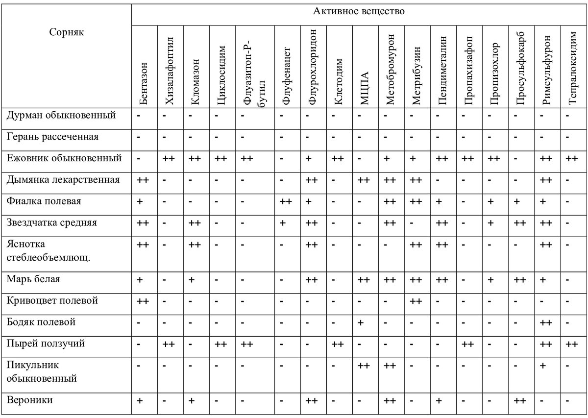 Таблица совместимости препаратов для баковых смесей. Таблица чувствительности сорняков к гербицидам. Действующие вещества гербицидов таблица. Совместимость гербицидов. Эффективность действующих веществ гербицидов.