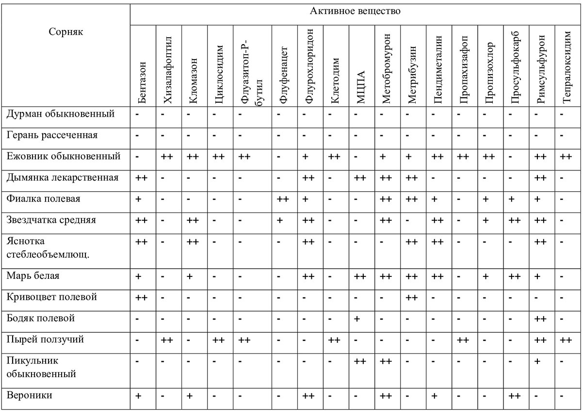 Действующее вещество примеры. Действующие вещества гербицидов таблица. Эффективность фунгицидов таблица. Таблица совместимости фунгицидов. Таблица чувствительности сорняков к гербицидам.