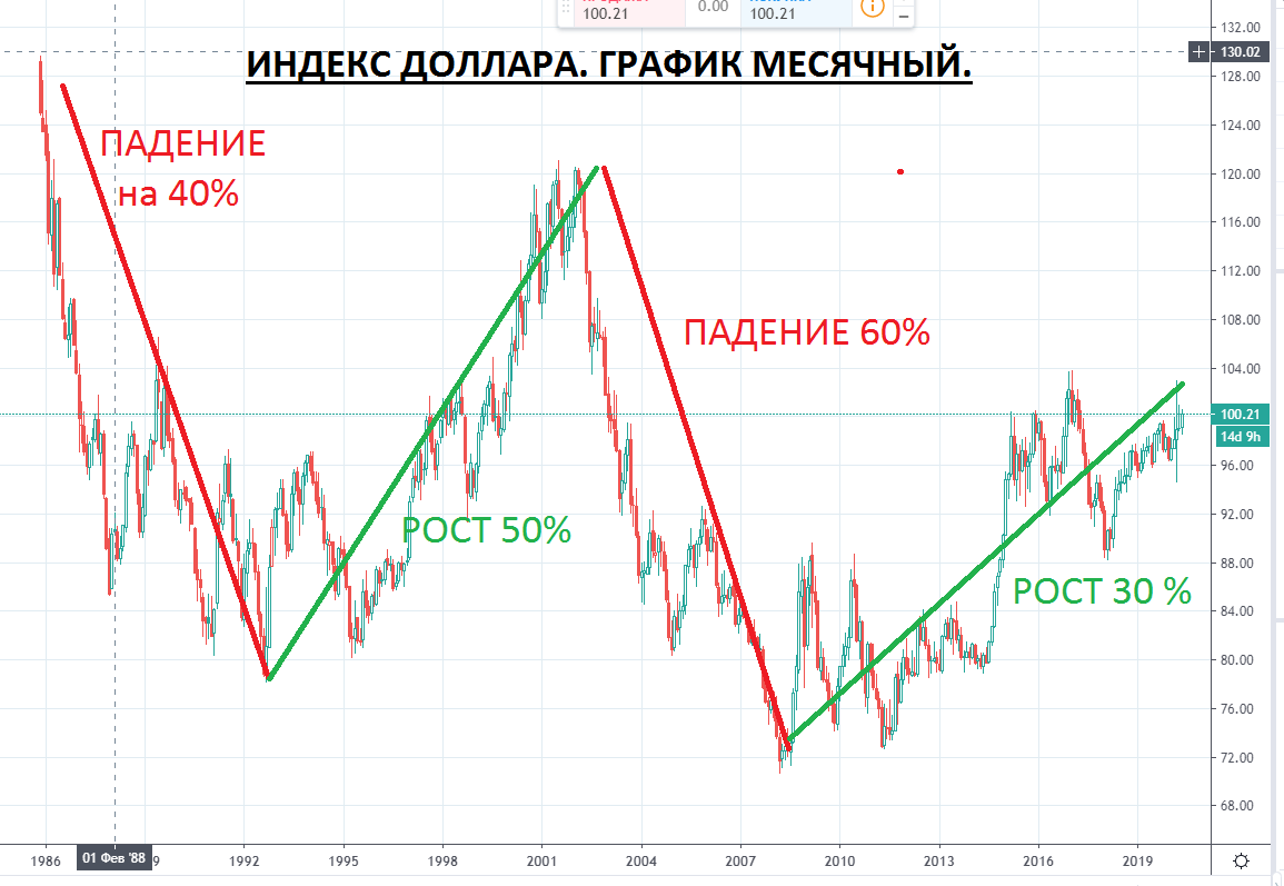 Курс доллара на сегодня схема