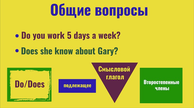 Схема 5 типов вопросов в английском языке