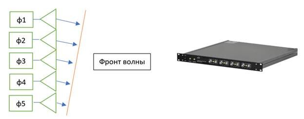 
Рисунок 1: Элементы антенной решетки, формирование луча ДН. Многоканальный генератор сигналов MCSG.
