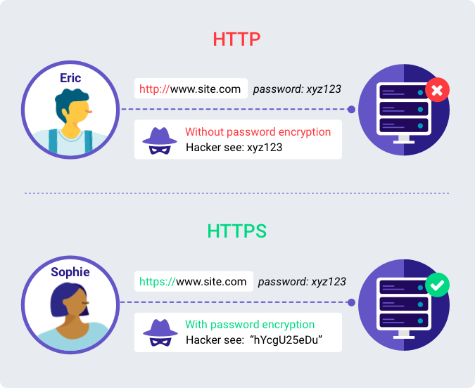 http vs https