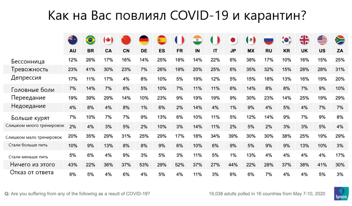 Источник: Ipsos, перевод автора