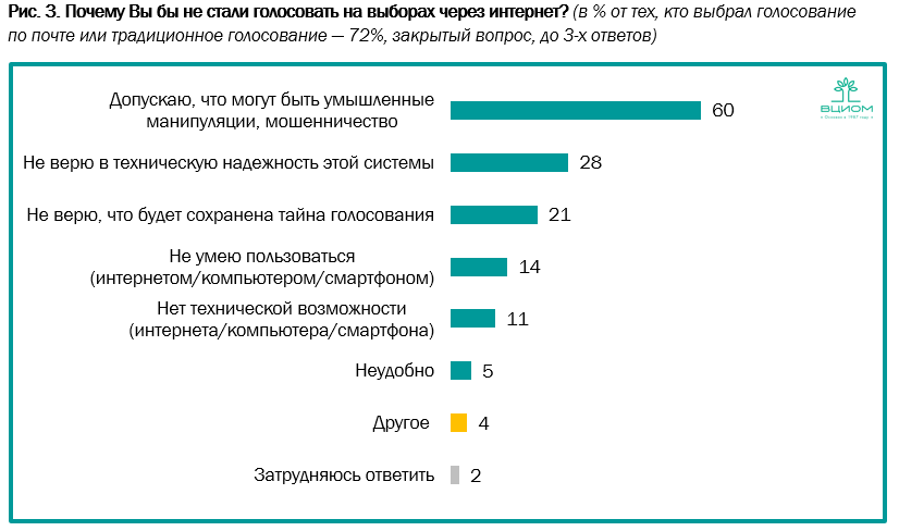 Опрос кто за кого голосует. Перспектива электронного голосования. Голосование по почте. Новые технологии голосования. Исследования ВЦИОМ