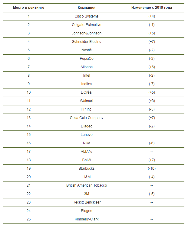 Источник информации: Gartner, май 2019 года, май 2020 года.