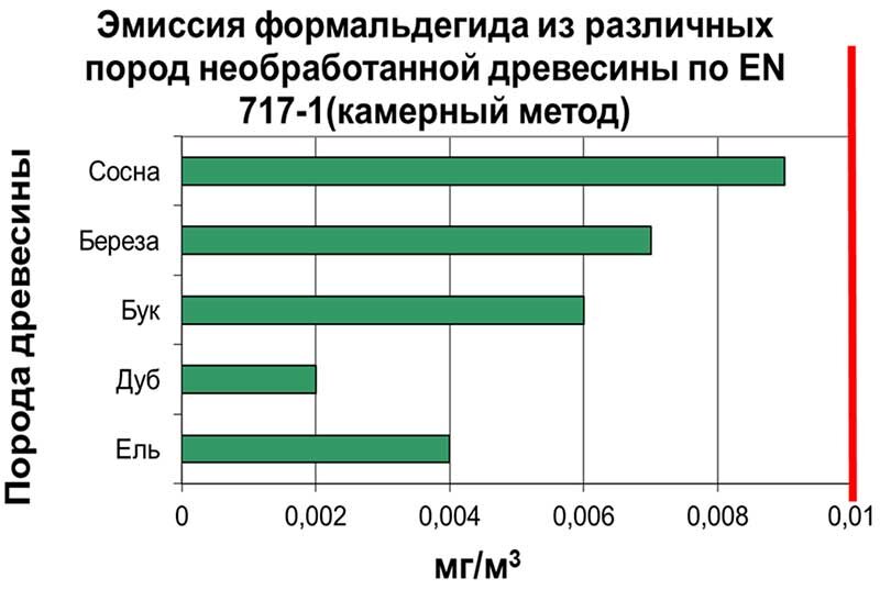 Выделяет ли мдф формальдегид