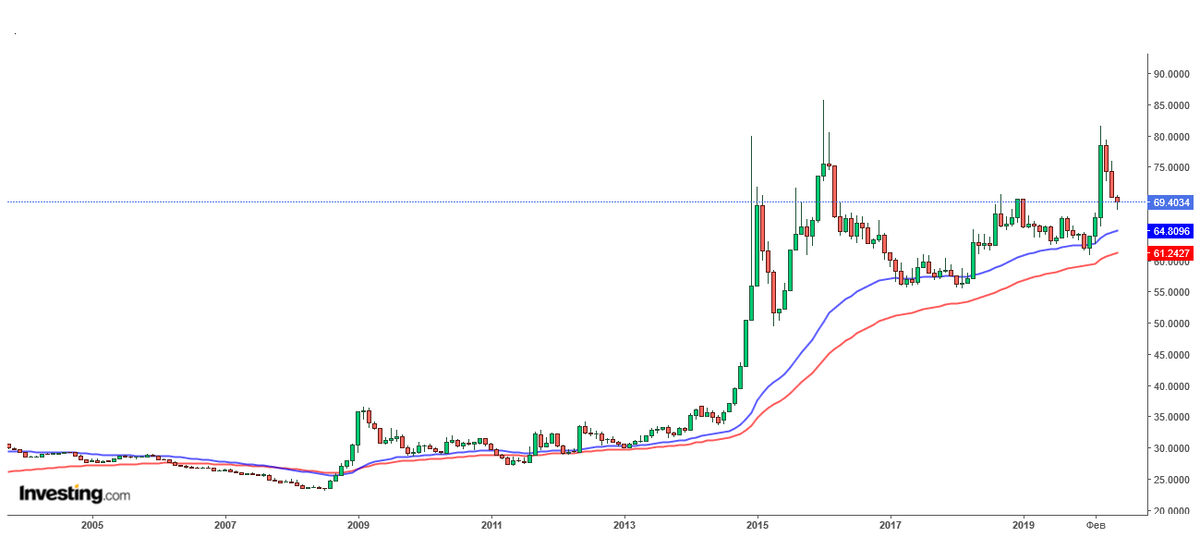 Месячный график RUB/USD