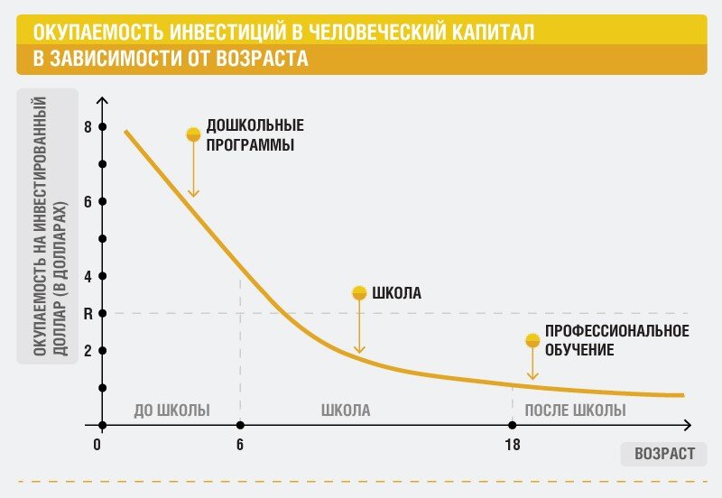 Зависимость возраста. Инвестиции в человеческий капитал. Кривая Хекмана об инвестициях в дошкольное. Окупаемость инвестиций в образование. Эффективность вложений в человеческий капитал.