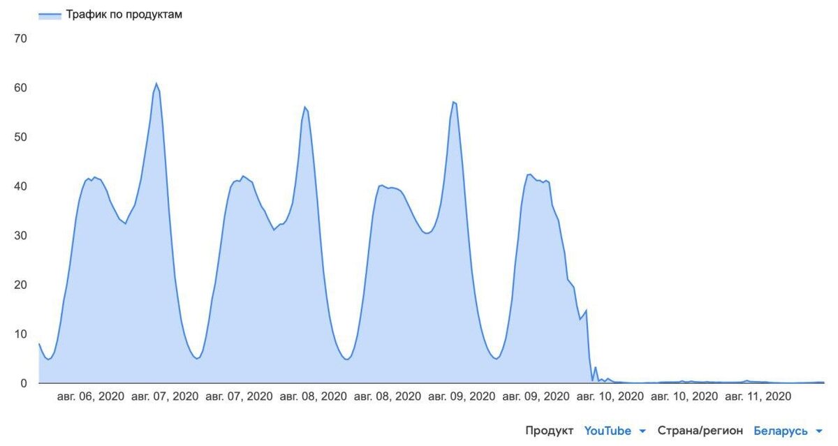 Интернет трафик в Белоруссии