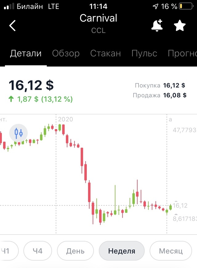 Ccl от текущих цен ещё есть пространство для роста... не забываем про возможную вторую волну.