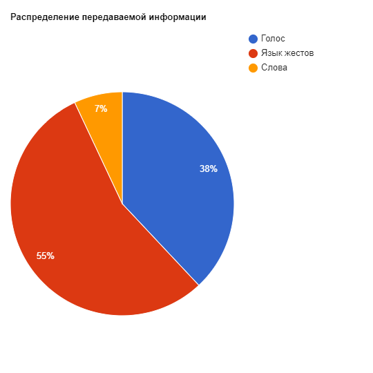 "7% - информации передается вербально, то есть словами.                                                            38% - вокально (тоном голоса, интонация, ритм, тембр)
55% - невербальными сигналами (выражением лица, мимикой, движением различными частями тела) "