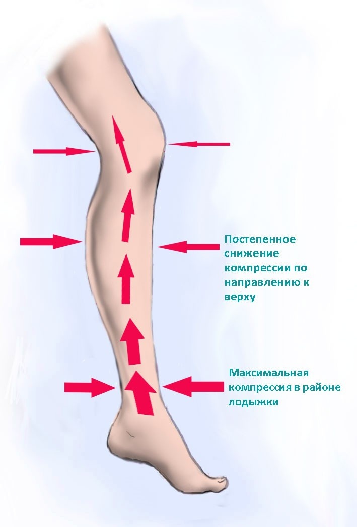 Принцип действия компрессионной одежды