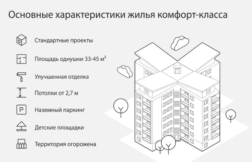 Комфорт сколько. Классы жилых помещений. Жильё бизнес класса характеристики. Характеристики классов жилья. Классификация жилых комплексов