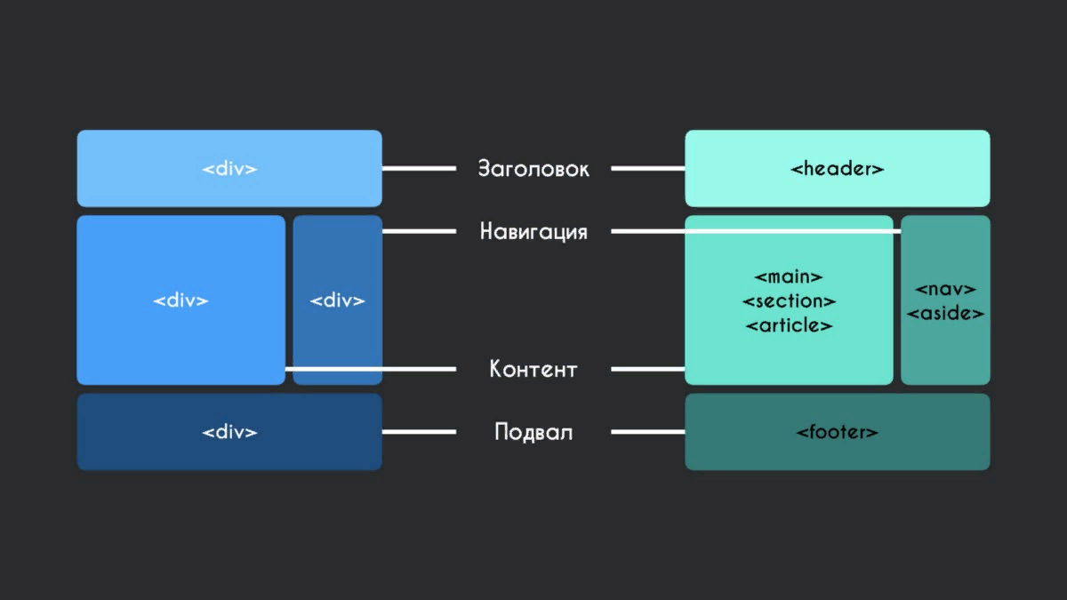 Component content. Семантические Теги html5 шпаргалка. Семантическая структура html5. Семантическая структура страницы html5. Семантическая свёртка.