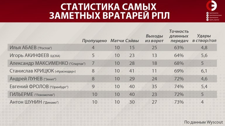 Статистика самых ЗАМЕТНЫХ вратарей РПЛ
