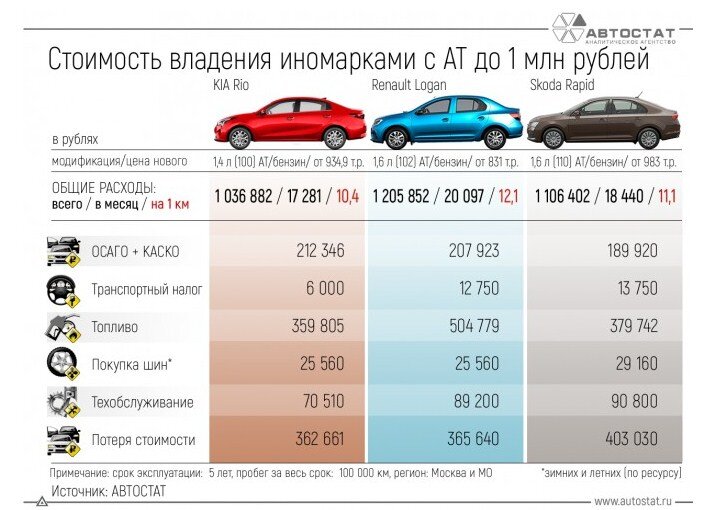 Таблица исследования затрат на содержание Kia Rio, Renault Logan и Skoda Rapid подготовленная аналитическим агенством Автостат.