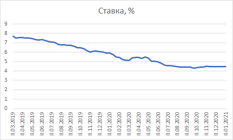 Динамика максимальной процентной ставки (по вкладам в российских рублях) десяти кредитных организаций, привлекающих наибольший объём депозитов физических лиц (данные ЦБ РФ)