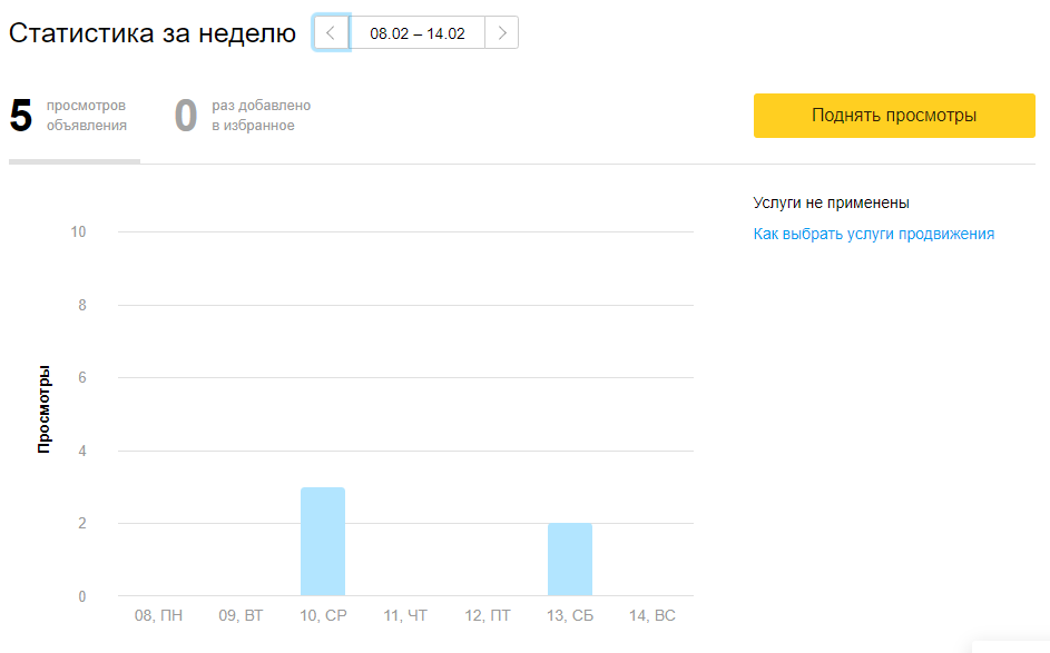 Статистика из личного кабинета Авито