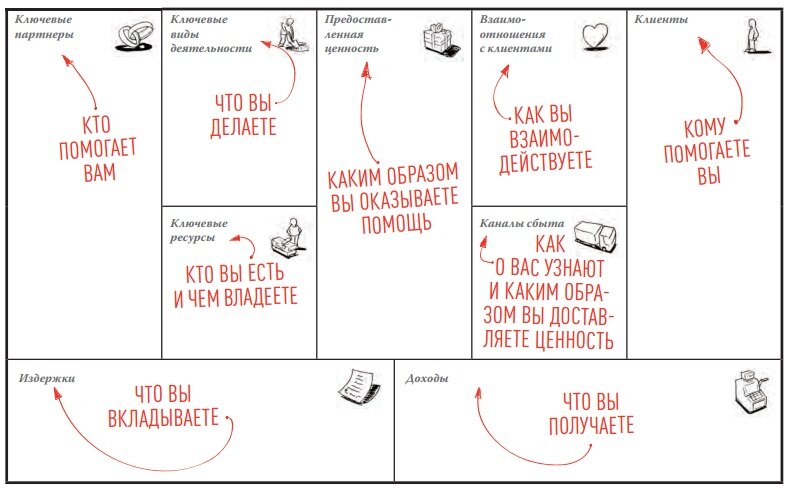 Рис. 1 : Шаблон бизнес-модели из книги "Построение бизнес-моделей" А. Остервальдер, И. Пенье (изд. ООО "Альпина Паблишер" ISBN : 978-5-9614-1717-3").