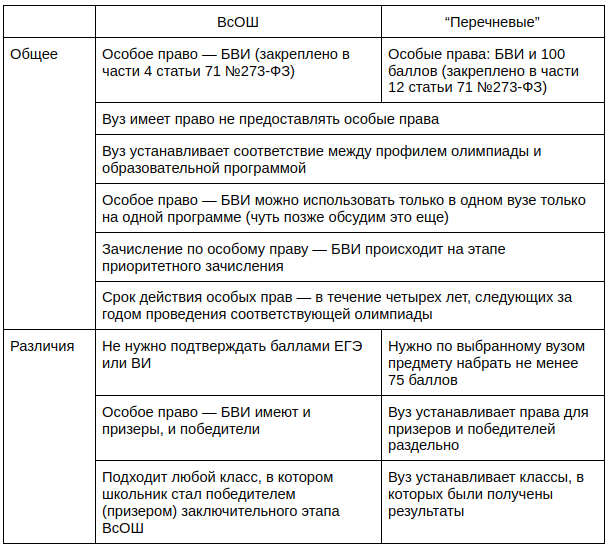 Отдельная квота бви