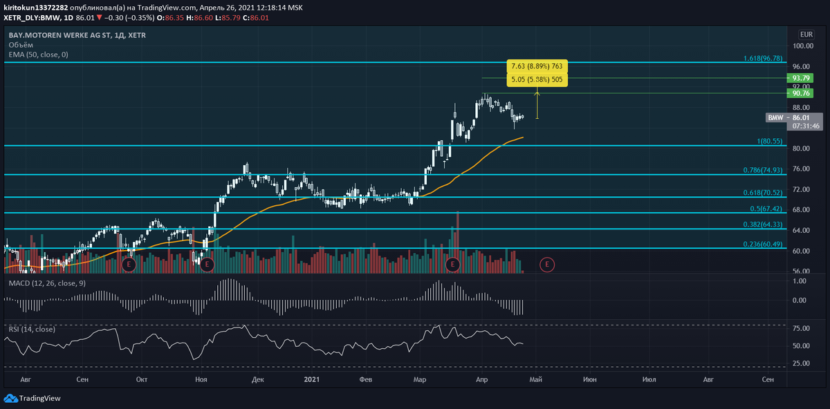 
Технически складывается картина благоприятная к открытию лонга: замедление динамики MACD, сегодняшняя небольшая коррекция, недостижимость уровня Фибоначчи 96.78. Цены стремятся именно к нему, но я предлагаю вам более надежный вариант - фиксировать позицию на уровнях 90.76 и 93.79 (+8,9%). Это отличная краткосрочно-среднесрочная доходность, к тому же 7 мая БМВ опубликует квартальную отчетность, которая ожидается весьма хорошей.