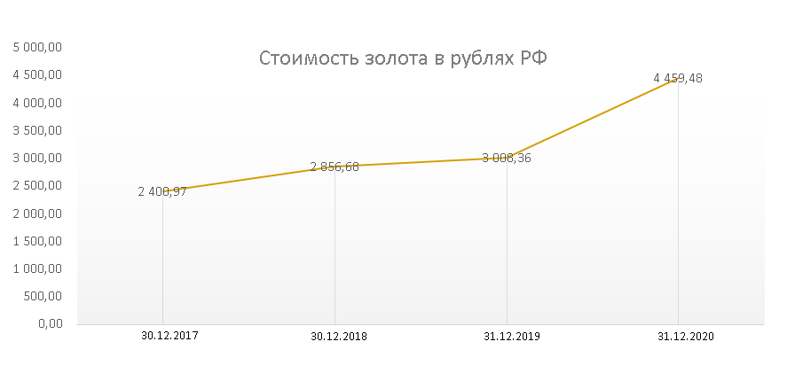 Курс золота по данным Центрального Банка РФ cbr.ru