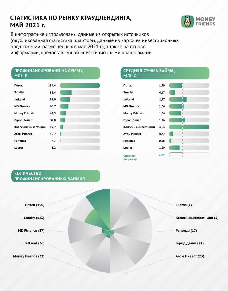 Статистика краудлендинговых платформ за май 2021 г. (https://t.me/moneyfriends_ru)