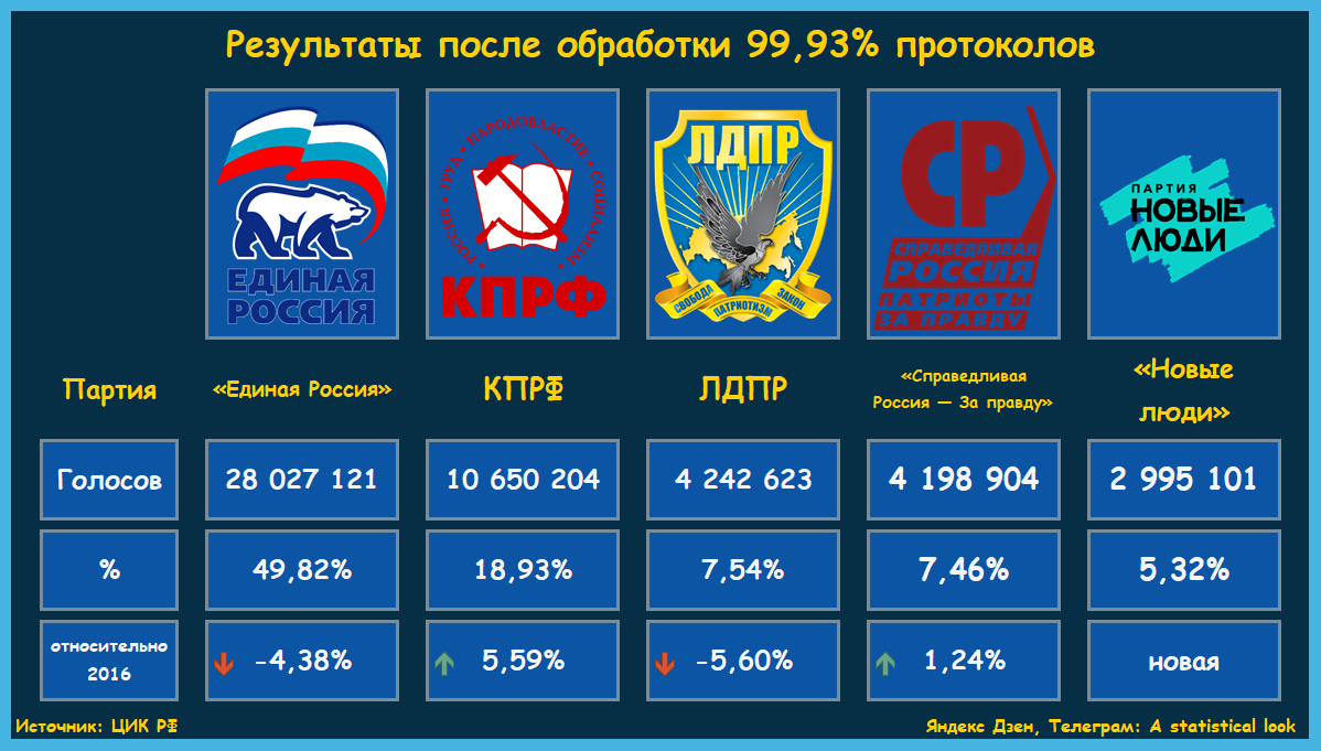 Где результаты выборов. Результаты выборов. Предварительные Результаты выборов. Итоги выборов в Хабаровском крае. Предварительные итоги голосования 2006.